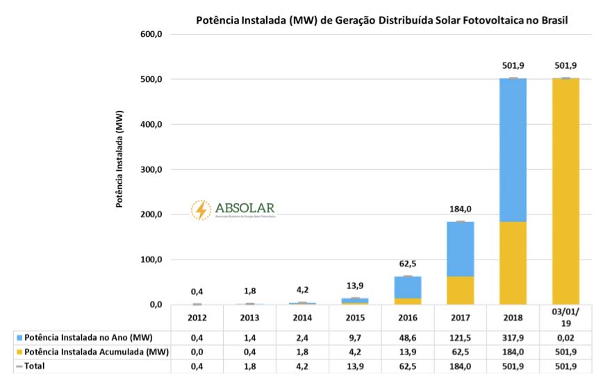 energia solar fotovoltaica 1 - Energia solar fotovoltaica atinge marca histórica de 500 MW em geração