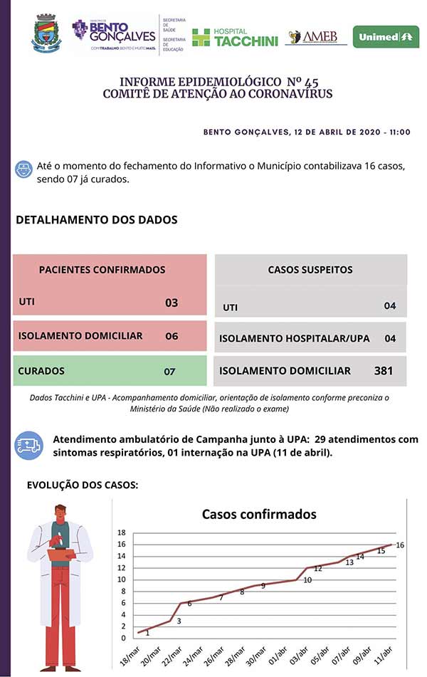 Bento Gonçalves: Boletim Epidemiológico, 12 de abril 2 Informativo coronavírus Bento Gonçalves RS