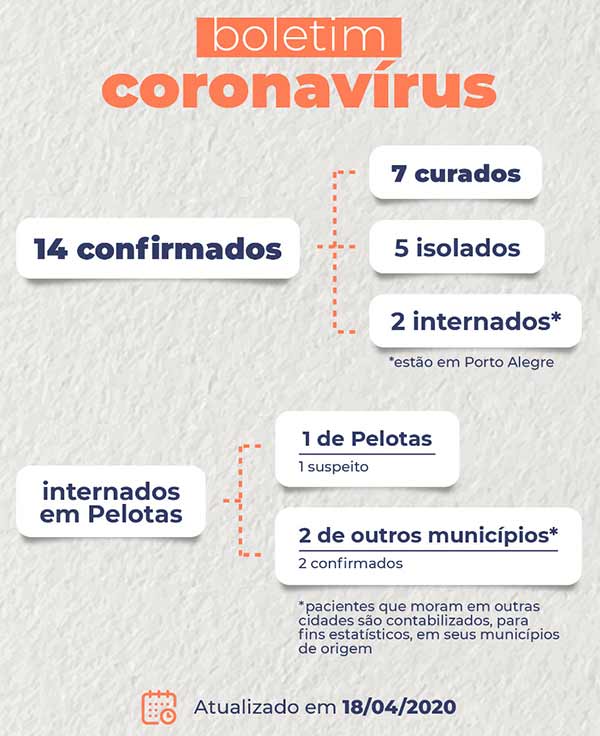 Pelotas tem 14 pessoas confirmadas com coronavírus 1 boletim coronavírus pelotas 18 de abril 2020