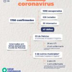 Pelotas confirma 60 novos casos de Covid-19 neste domingo 2 corpelot16