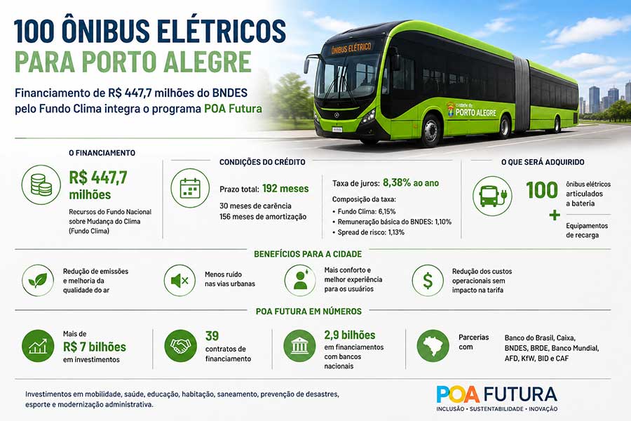 Porto Alegre investe quase meio bilhão em 100 novos ônibus elétricos 2 POA FUTURA onibus eletricos para Porto Alegre